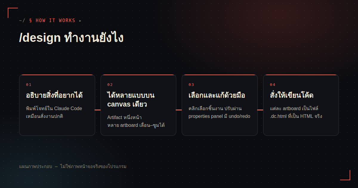 แผนภาพสี่ขั้นตอนการทำงานของ /design ตั้งแต่อธิบายโจทย์ ได้หลายแบบบน canvas เดียว เลือกและแก้ด้วยมือ จนถึงสั่งให้เขียนโค้ด