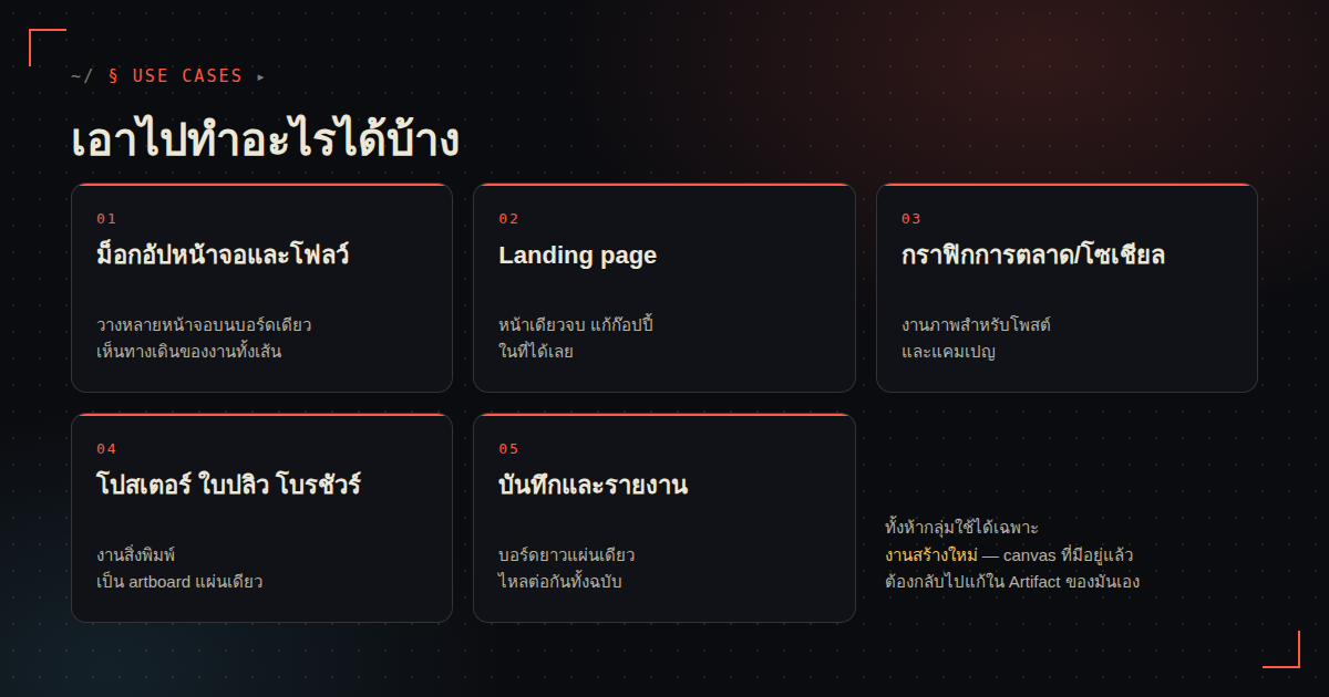 งานห้ากลุ่มที่ /design ทำได้ ม็อกอัปหน้าจอและโฟลว์ landing page กราฟิกการตลาด งานสิ่งพิมพ์ และบันทึกหรือรายงานแบบบอร์ดยาว