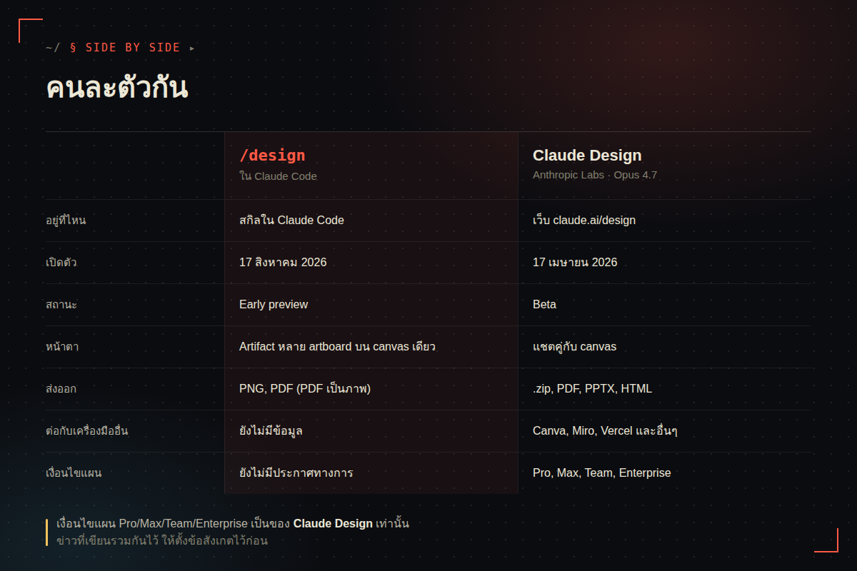 ตารางเทียบ /design ใน Claude Code กับ Claude Design บนเว็บ ทีละหัวข้อ ตั้งแต่ที่อยู่ วันเปิดตัว สถานะ การส่งออก ไปจนถึงเงื่อนไขแผน